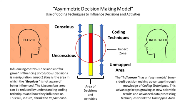 Diagram - Asymmetric Decision Making Model