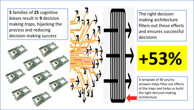 Diagram - Cognitive Decision Traps